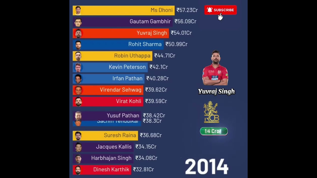 Ms dhoni all time ipl salary in 2008-2025 msd rule the table 😎😎😎😎 
