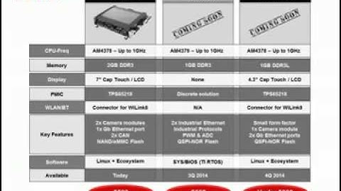 Introduction to the Sitara AM437x processor