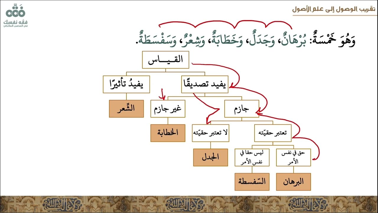 (11) الباب: 9 أنواع القياس المنطقي -فن المعارف العقلية | تقريب الوصول إلى علم الأصول | نايف آل مبارك