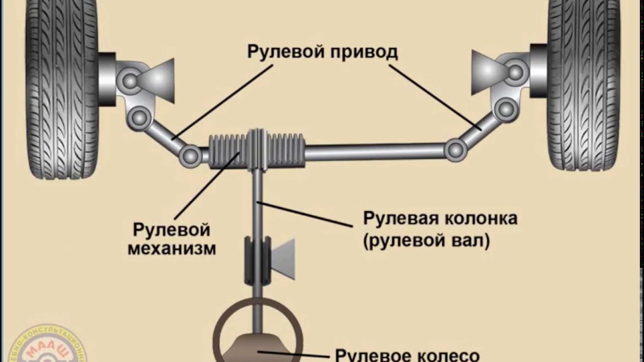 Какие колеса вперед какие назад. Механизм поворота колес. Рулевой механизм для поворота 4 колес. Колесо рулевого управления 70.60.002. Рулевое управление автомобиля с колесом.