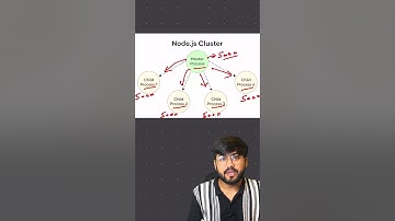 Node.js Cluster Module for Scaling #backend #coding #education #viral #viralshorts