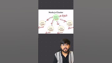 Node.js Cluster Module for Scaling #backend #coding #education #viral #viralshorts