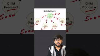 Celebrity Node.js Cluster Module for Scaling #backend #coding #education #viral #viralshorts Wealth