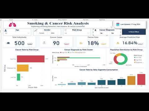 Data Analytics Project | Smoking & Cancer Risk Analysis | Power BI & Python