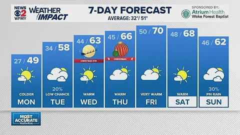 Weather Forecast for 12/21/25