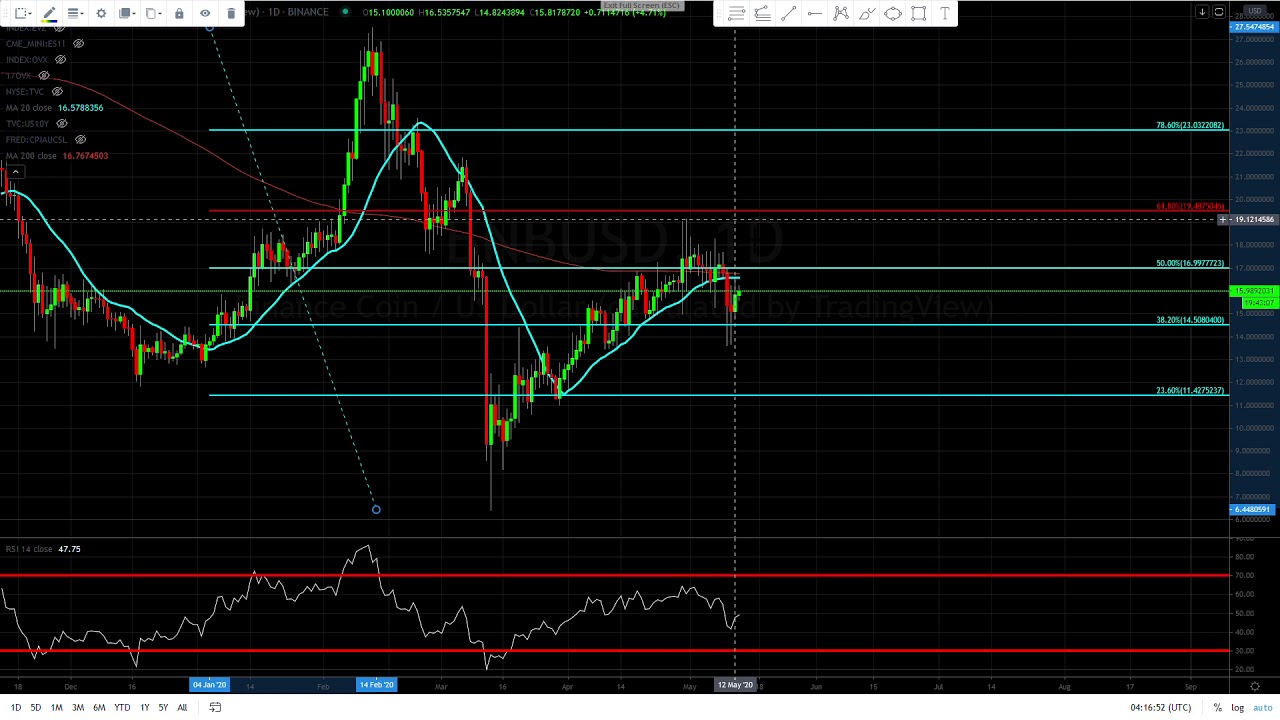 BNB ( Binance ) flirting with the 200 day moving average.