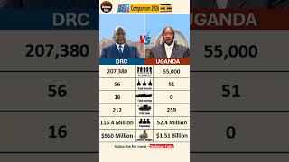 DR CONGO 🇨🇩 vs UGANDA 🇺🇬: The 2026 Military Power Shift! ⚔️