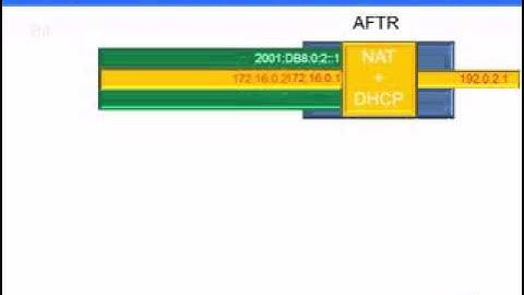 IPv4 & IPv6 Transition using Dual Stack Lite