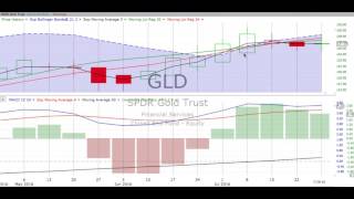 Weekly Stock Chart Reviews & Forecast, Monday, August 1, 2016