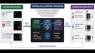 Closed loop anaesthesia | Dr.S.Parthasarathy MD, DNB, PhD