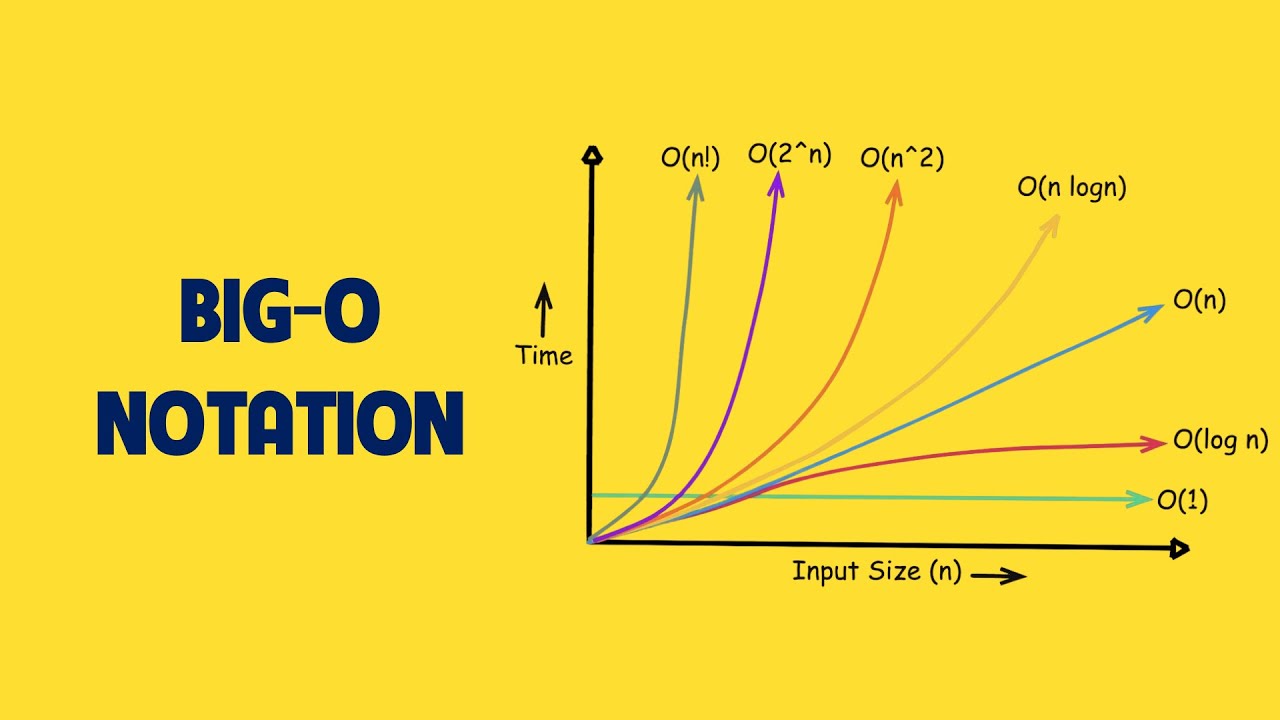 Giải Thuật Cơ Bản: Big O Notation | Module 1 - Video 1 - YouTube