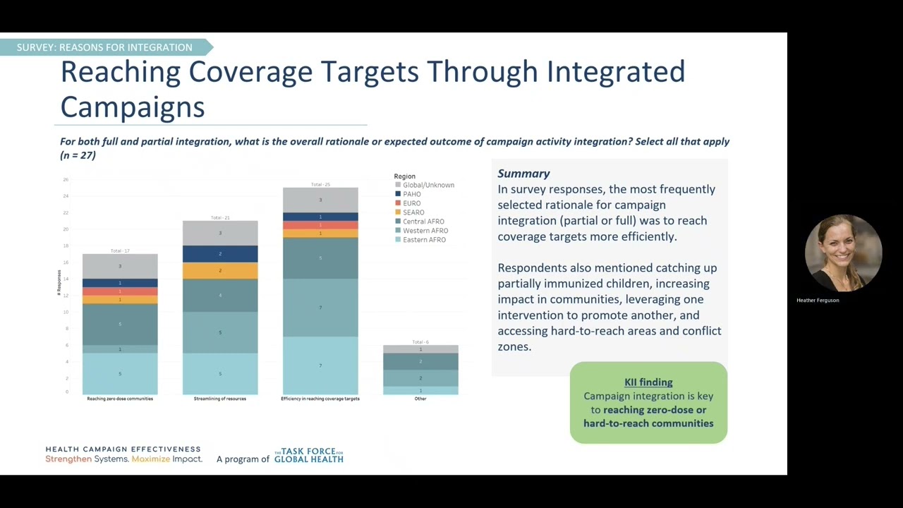 Country Campaign Manager Perspectives on Integration