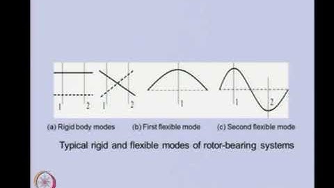 Introduction to Rigid Rotor Balancing