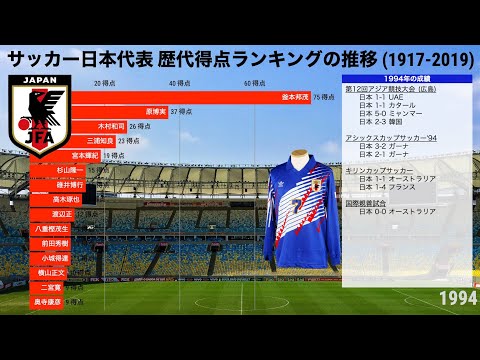 サッカー日本代表 歴代得点ランキングの推移 1917 19 動画でわかる統計 データ Youtube