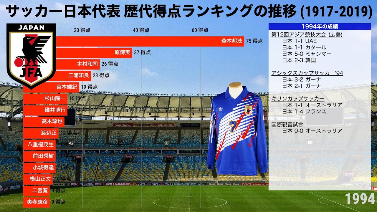 サッカー日本代表 歴代得点ランキングの推移 1917 19 動画でわかる統計 データ Youtube