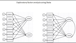 Exploratory factor analysis with Stata (Jan 2023; see links under video description)