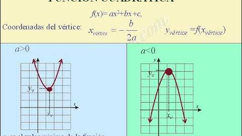 Máximos y mínimos de funciones cuadráticas