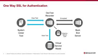 Best Practices   SSL Communication for Service Virtualization