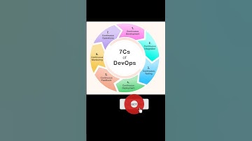 💻 Master the 7Cs of DevOps  🚀#DevOps #LearnDevOps #TechLearning