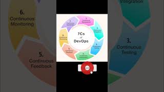 💻 Master the 7Cs of DevOps  🚀#DevOps #LearnDevOps #TechLearning