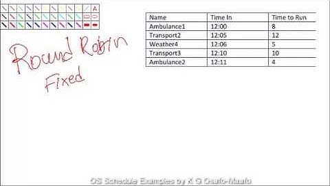 OS Schedule Example: FCFC, SJF, RR