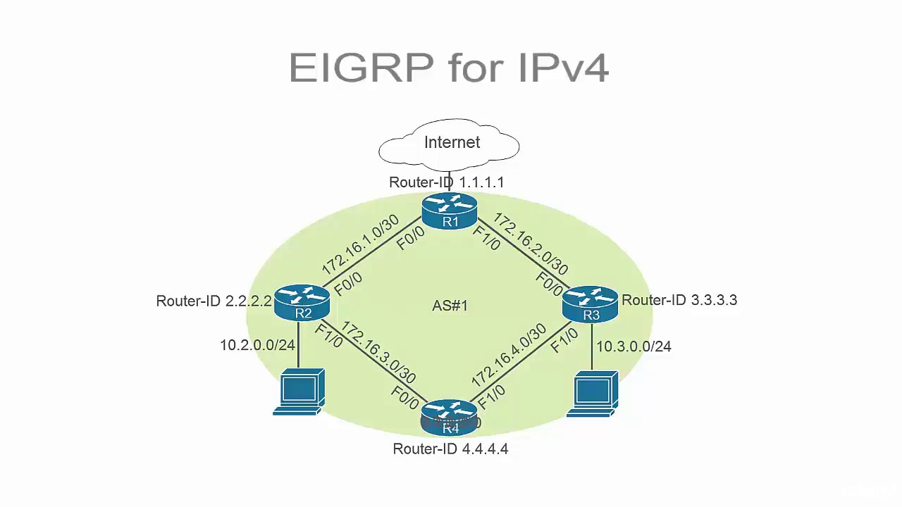 Cisco CCNA - Dynamic Routing - EIGRP for IPv4 Configurations - YouTube