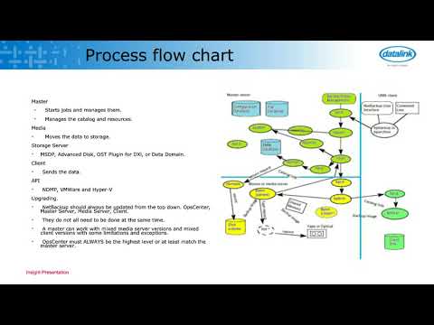 Netbackup Process Flow Chart