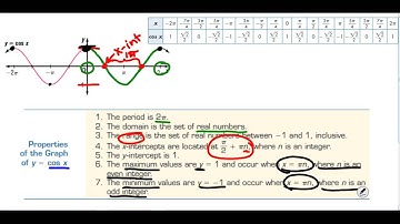 Graphing Sine and Cosine Functions (part 2)