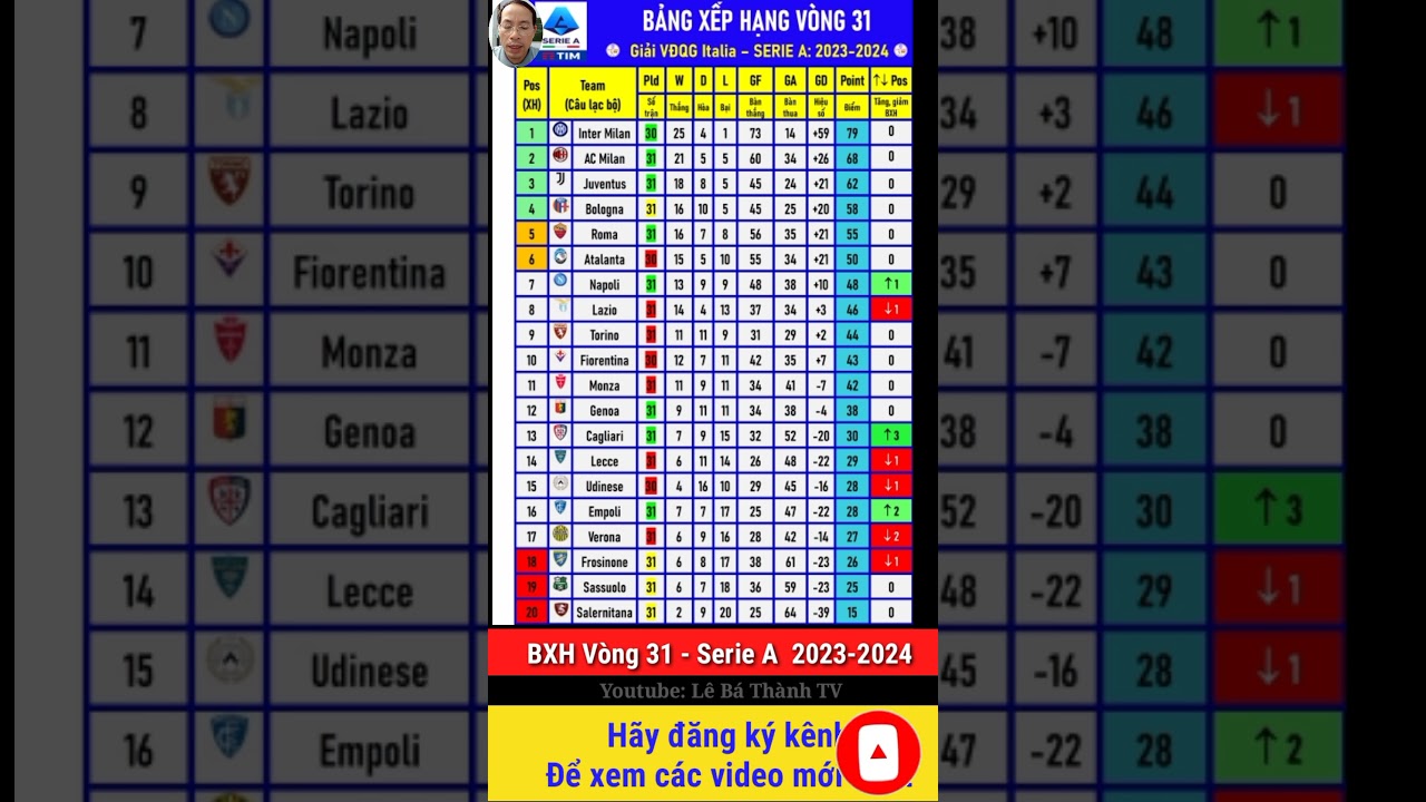 lap trinh vien dang yeu tap 17 Bảng xếp hạng vòng 31 giải VĐQG Italia 2023/2024 serie intermilan acmilan