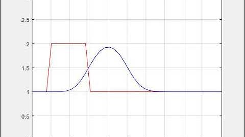 Solution of 1-D Advection Equation using Finite Difference Method