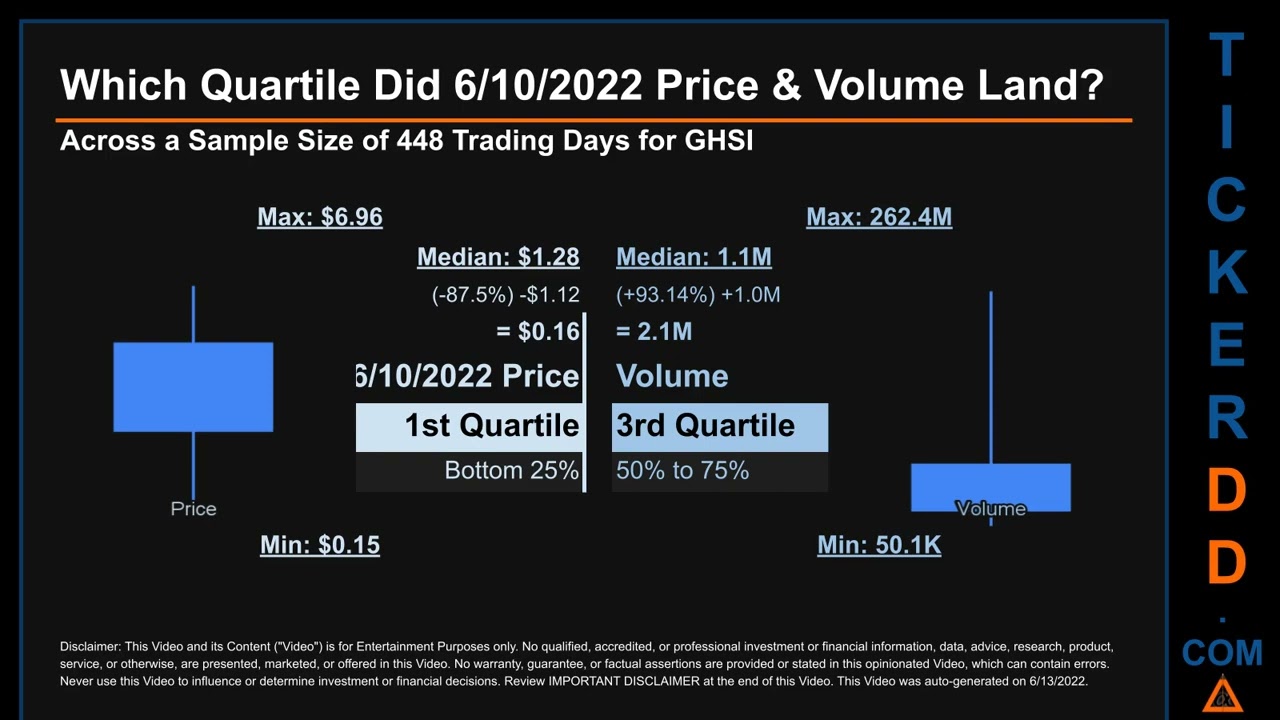 GHSI Price and Volume Analysis by 650 Day Look Back GHSI Stock Analysis for Guardion Health Sciences