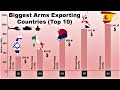 The World’s Biggest Arms Exporting Countries in 2019| 10 Countries with Largest Exporters of Weapons