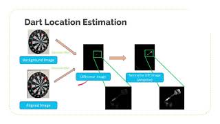 Automatic Dart Score Estimation