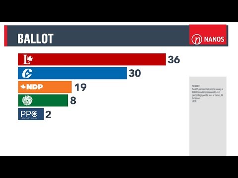 Liberal poll numbers rebounding after SNC-Lavalin scandal