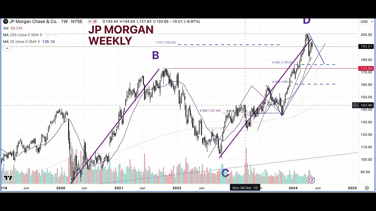 US Banking Stocks & ETFs KRE XLF GS JPM MS BAC WFC CITI Pattern