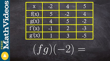 Find the derivative of product rule using charts