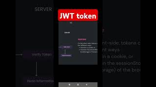 JWT Token Explained in 60 Seconds | Secure Your APIs Fast! #shorts