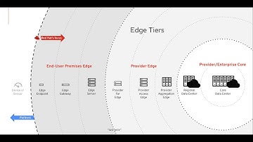 Edge Computing - Red Hat