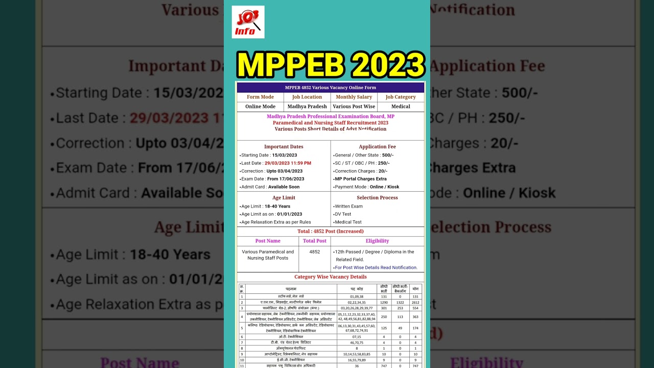MP Vyapam Group 5 Recruitment 2023 | MP Vyapam Group 5 Syllabus | Exam Pattern | Salary 