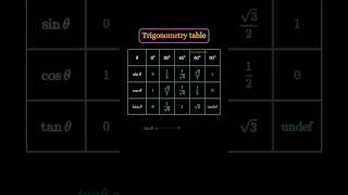 TRIGONOMETRY TABLE 😀#mathstricks #mathshorts #VIRAL#trigonometryclass10