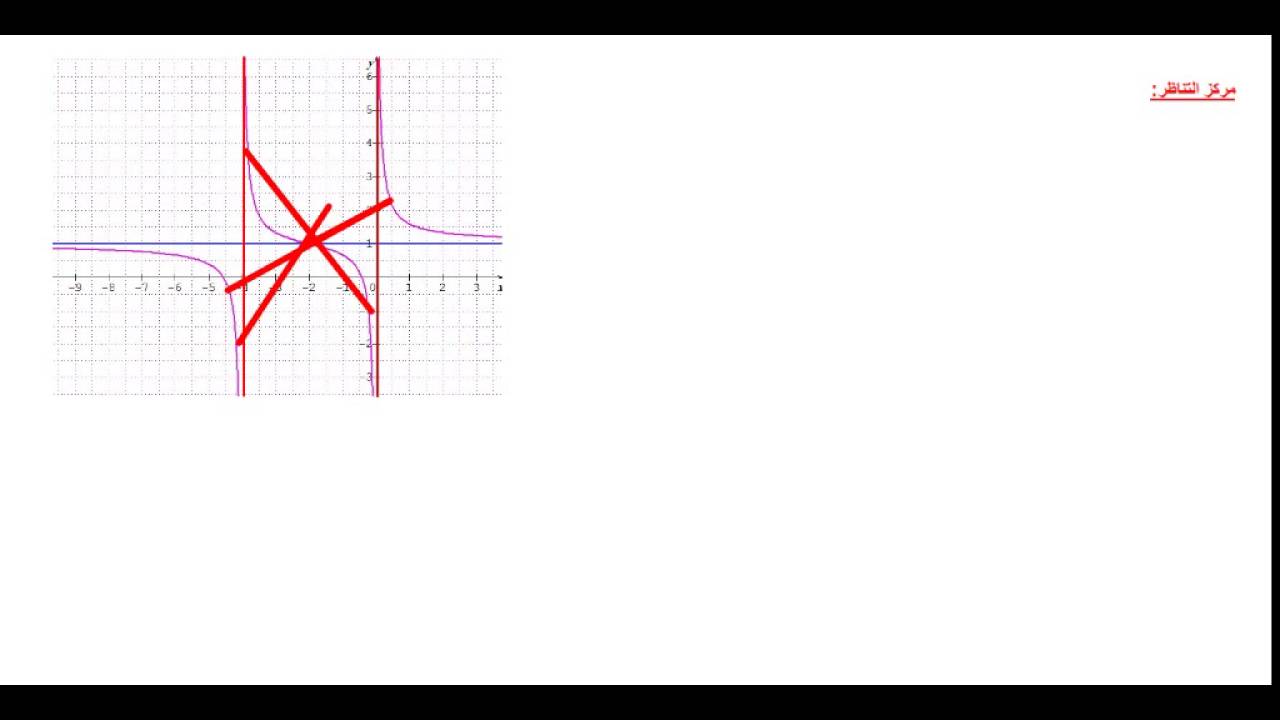 محور التناظر و مركز التناظر لمنحنى