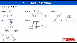 Famous 2 - 3 tree problem | Algorithms | VTU &All universities Net Worth