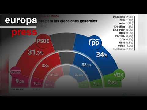 El CIS tras la votación de amnistía y caso Koldo dispara al PP 2,7 puntos por encima de PSOE