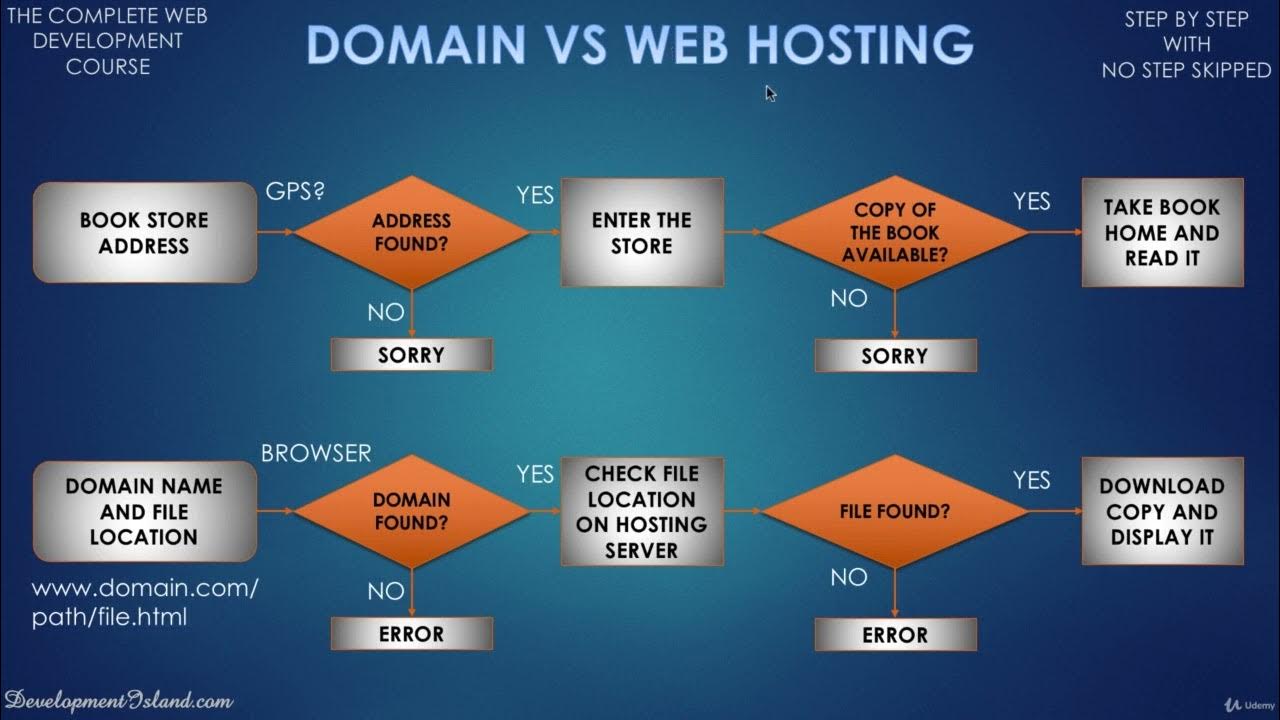 4 get your free unlimited web hosting html youtube