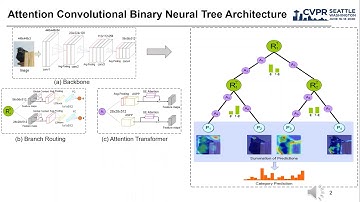 Attention Convolutional Binary Neural Tree for Fine-Grained Visual Categorization