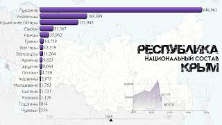 Национальный и этнический состав Крыма 1897-2021.Инфографика.Статистика.Население Крыма