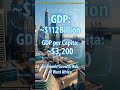 🇬🇭Ghana in Numbers 2026 | Population, GDP, Area, Billionaires & Defense Spending #GeoFlash #Shorts