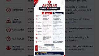 Promise vs Observables #angular #promise #observable #rxjs #javascript #react #frontend #viral