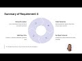 Requirement 4 — Protect Transmitted Data