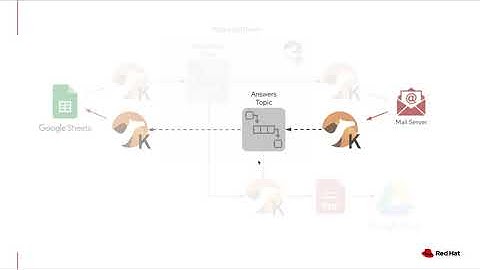 Improve cross-team collaboration with Camel K